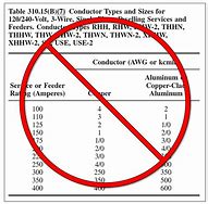 Image result for NEC Code Wire Ampacity Table