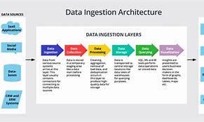 Image result for Data Ingestion Architecture