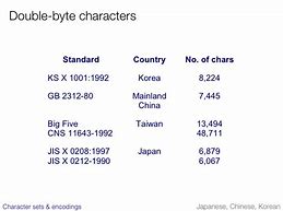 Image result for 1 Character Byte