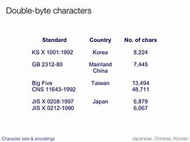 Image result for Bytes Characters