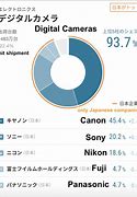 Image result for Nikon Mirrorless Camera Market Share and Performance