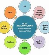 Image result for Lean Manufacturing Production Pacers