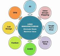 Image result for 5S Lean Manufacturing Definition