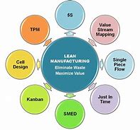 Image result for 5s lean manufacturing