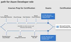 Image result for Azure Architecture Certification Path