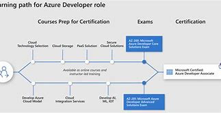 Image result for Azure Architect Certification Path