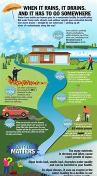 Image result for Stormwater Posters