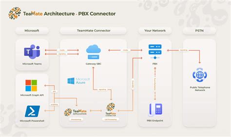 Image result for Connecting PBX