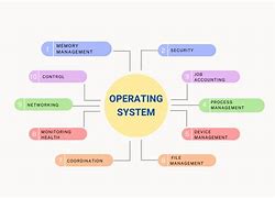 Image result for 3 Function of Operating System