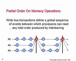 Image result for Core/Memory Operation