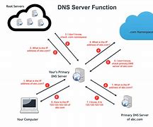 Image result for What Is My DNS Address