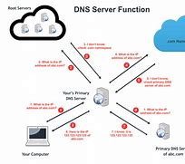 Image result for Your DNS Server Might Be Unavailable