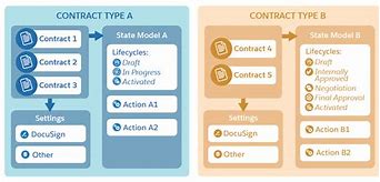 Image result for Contract Types Diagram