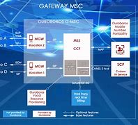 Image result for Gateway Mobile Switching Center