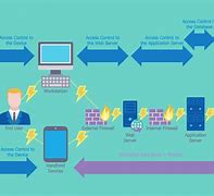 Image result for Security Architecture Diagram