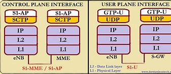 Image result for LTE Interfaces