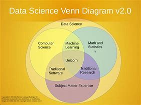 Image result for Science and Technology Venn Diagram
