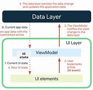 Image result for UI Layer