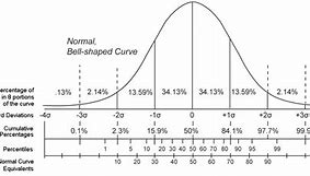 Image result for Percentile Graph