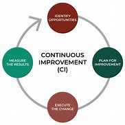 Image result for Continuous Improvement Practices