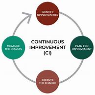 Image result for Continuous Improvement Opportunities