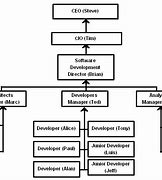 Image result for Software Hierarchy Diagram
