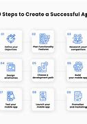 Image result for How to Organize the Process for Creating an App