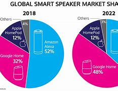 Image result for Smart Speaker Market Share