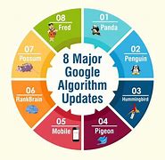 Image result for Google SEO Algorithm