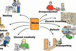 Image result for Lean Waste Cartoon