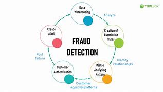 Image result for Fraud Cycle