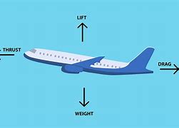 Image result for Airplane Lift Diagram