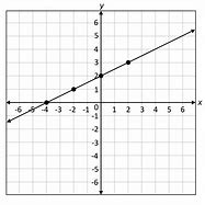 Image result for How to Make a Linear Equation Move Horizontally Graph