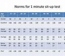 Image result for Sit Up Norms