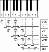 Image result for Piano Notes for a Song