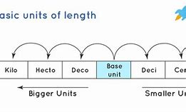 Image result for Smallest to Largest Units of Measure
