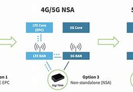 Image result for 4G vs 5G Network Diagram