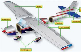 Image result for Airplane Component Parts