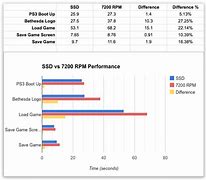 Image result for 7200RPM HDD vs SSD