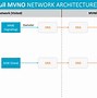 Image result for Telecom IT Operator Network Architecture