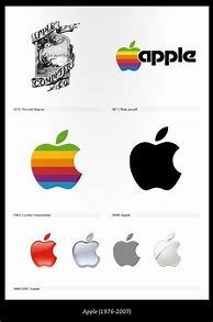 Image result for Evolution Apple Mac