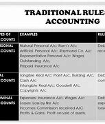 Image result for Accounting Rules University