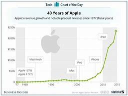 Image result for Why Is the iPhone Important