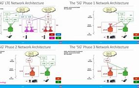 Image result for 2G 3G Interfaces