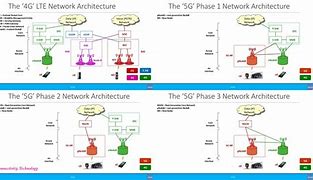 Image result for UMTS vs 2G Network