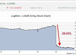 Image result for logm stock