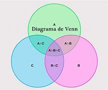 Image result for Diagrama De Venn Matematicas