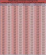 Image result for Inch Lbs Conversion Chart