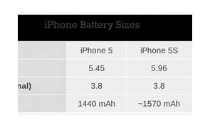 Image result for iPhone 5S Battery Life