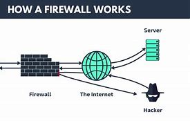 Image result for Network Diagram with Firewall
